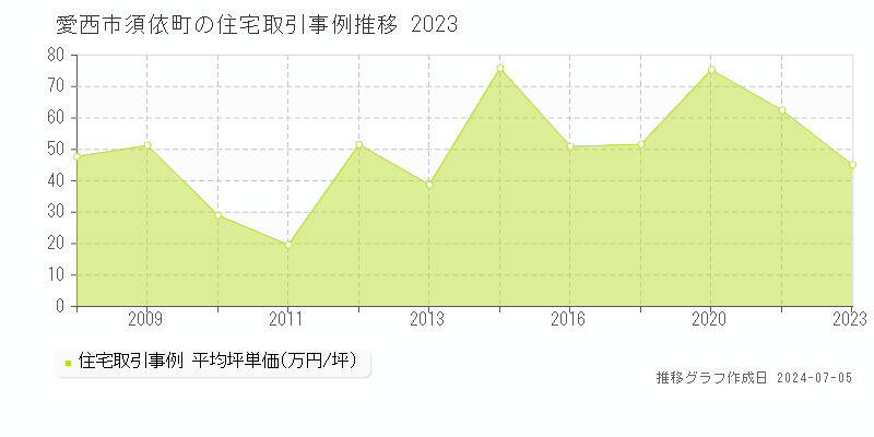 愛西市須依町の住宅価格推移グラフ 