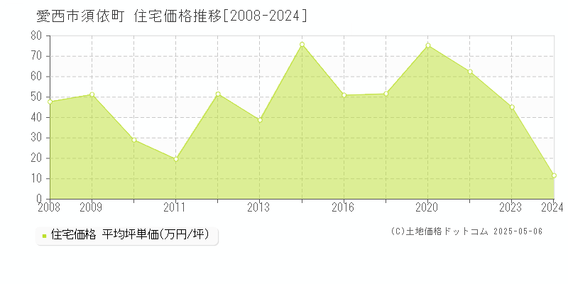 愛西市須依町の住宅価格推移グラフ 