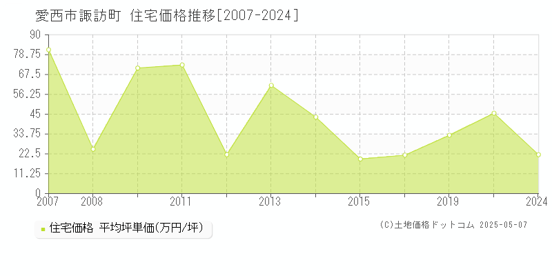 諏訪町(愛西市)の住宅価格推移グラフ(坪単価)[2007-2024年]