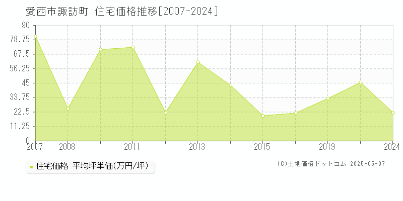 愛西市諏訪町の住宅価格推移グラフ 