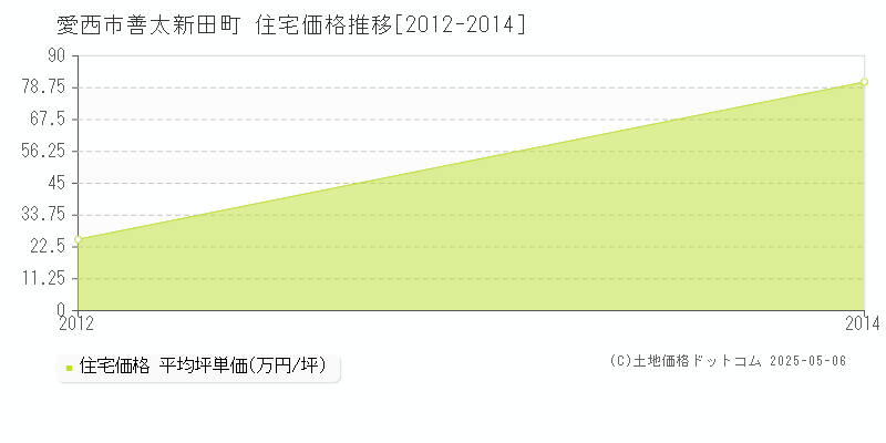 善太新田町(愛西市)の住宅価格推移グラフ(坪単価)[2012-2014年]