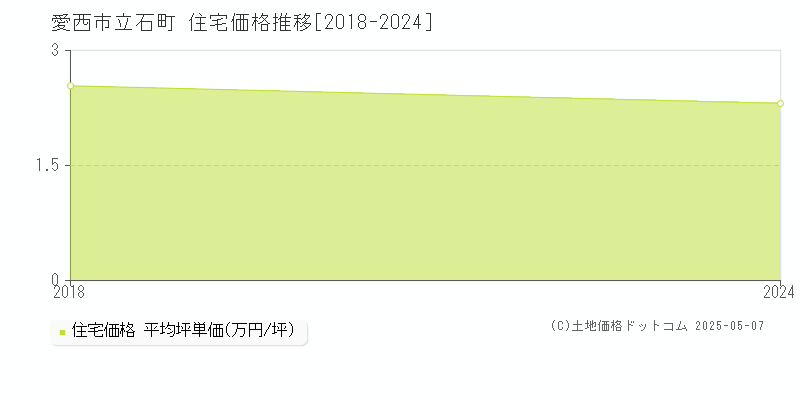 立石町(愛西市)の住宅価格推移グラフ(坪単価)[2018-2024年]