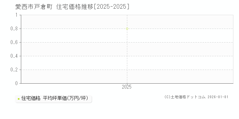 戸倉町(愛西市)の住宅価格推移グラフ(坪単価)[2025-2025年]