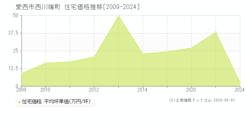 西川端町(愛西市)の住宅価格推移グラフ(坪単価)[2009-2024年]