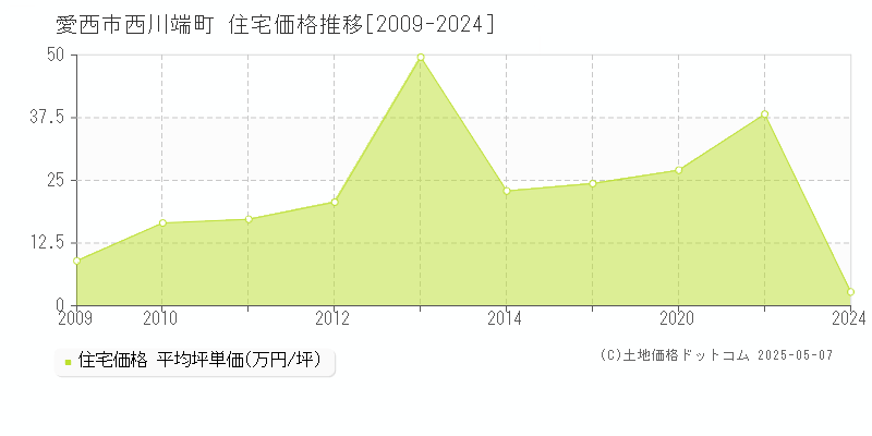 愛西市西川端町の住宅価格推移グラフ 