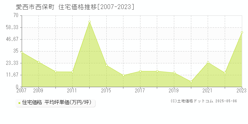 西保町(愛西市)の住宅価格推移グラフ(坪単価)[2007-2023年]