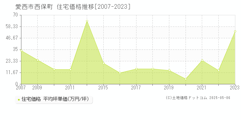 愛西市西保町の住宅価格推移グラフ 