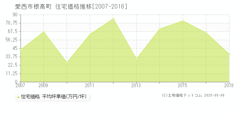 愛西市根高町の住宅取引価格推移グラフ 