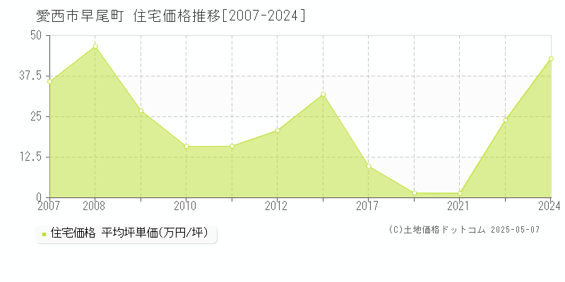 早尾町(愛西市)の住宅価格推移グラフ(坪単価)[2007-2024年]