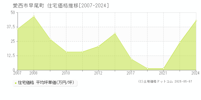 愛西市早尾町の住宅価格推移グラフ 