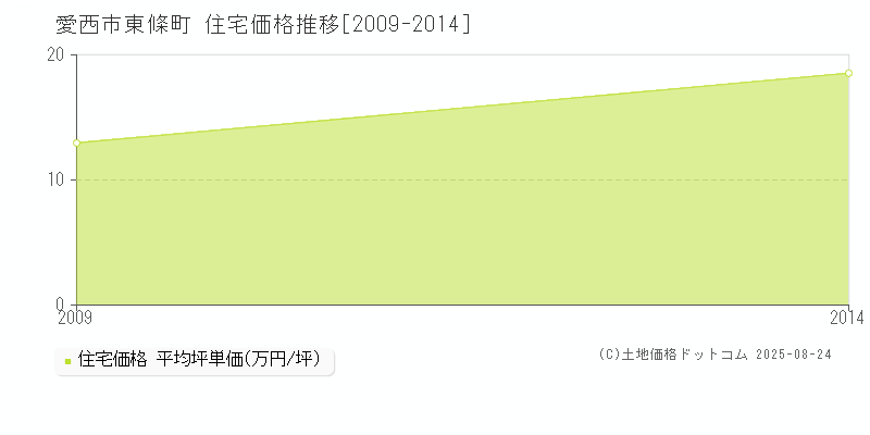 東條町(愛西市)の住宅価格推移グラフ(坪単価)[2009-2014年]