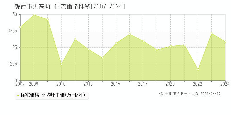 愛西市渕高町の住宅価格推移グラフ 