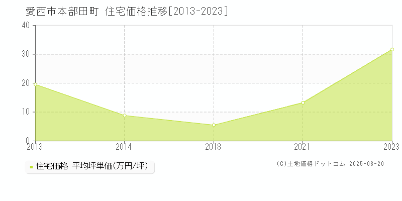 本部田町(愛西市)の住宅価格推移グラフ(坪単価)[2013-2023年]