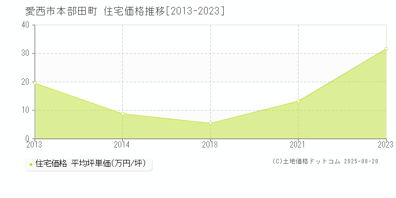 愛西市本部田町の住宅価格推移グラフ 