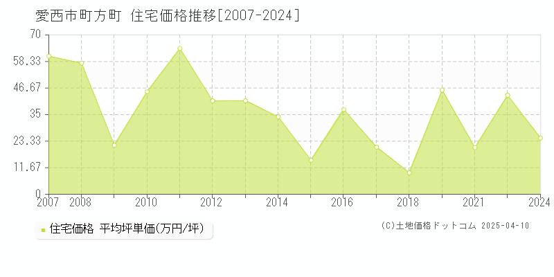 愛西市町方町の住宅価格推移グラフ 