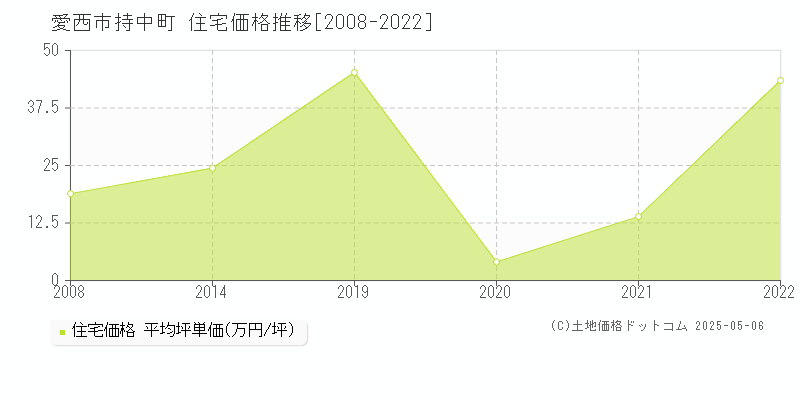 愛西市持中町の住宅価格推移グラフ 