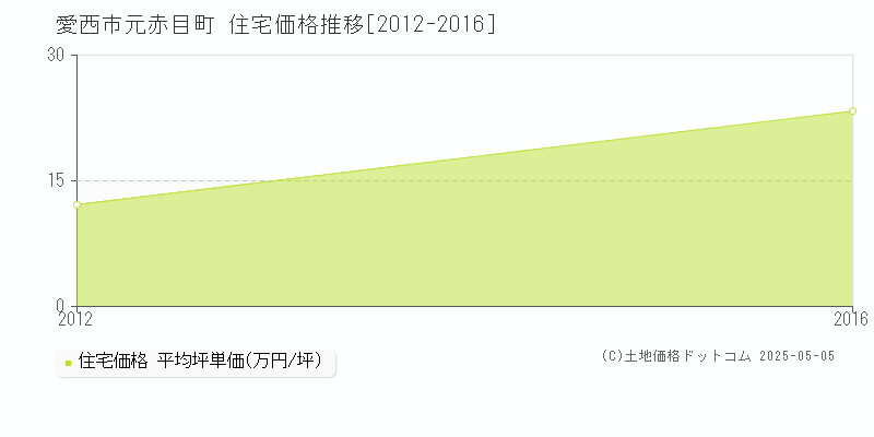 元赤目町(愛西市)の住宅価格推移グラフ(坪単価)[2012-2016年]