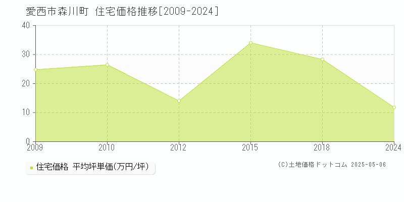 愛西市森川町の住宅価格推移グラフ 