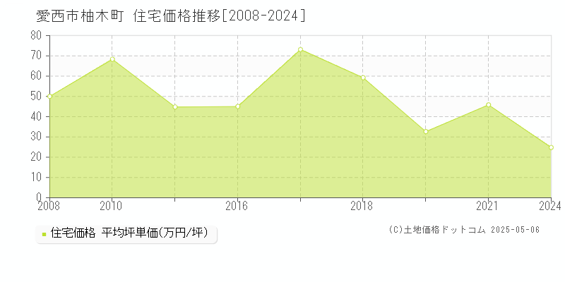 柚木町(愛西市)の住宅価格推移グラフ(坪単価)[2008-2024年]