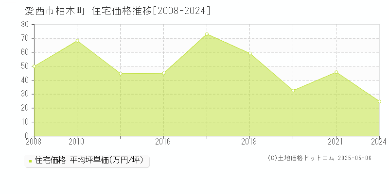 愛西市柚木町の住宅価格推移グラフ 