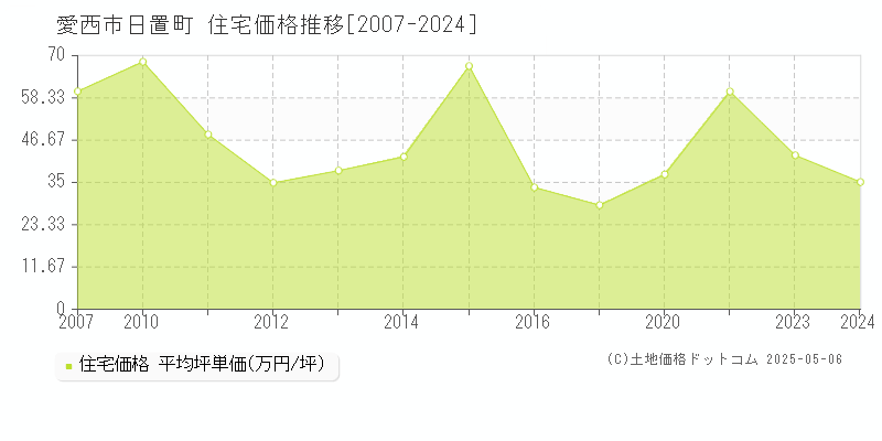 日置町(愛西市)の住宅価格推移グラフ(坪単価)[2007-2024年]