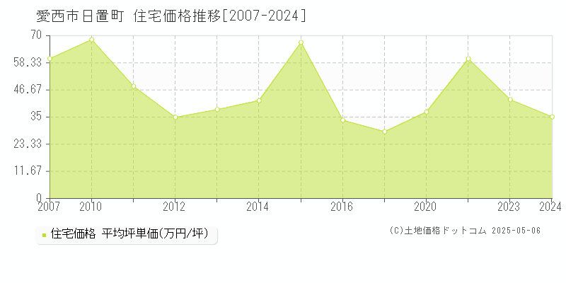 愛西市日置町の住宅価格推移グラフ 