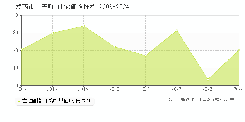 二子町(愛西市)の住宅価格推移グラフ(坪単価)[2008-2024年]