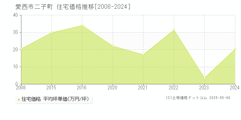 愛西市二子町の住宅価格推移グラフ 