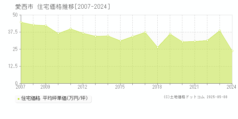 愛西市(愛知県)の住宅価格推移グラフ(坪単価)[2007-2024年]
