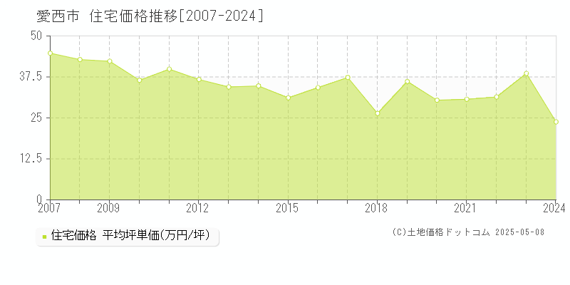 愛西市全域の住宅価格推移グラフ 