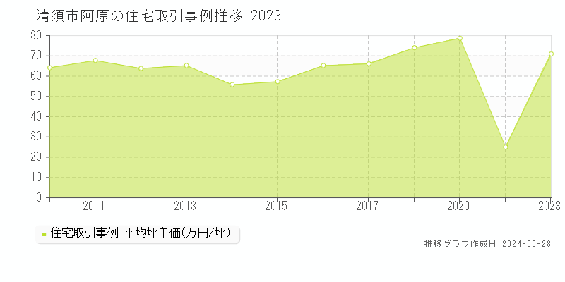 清須市阿原の住宅価格推移グラフ 