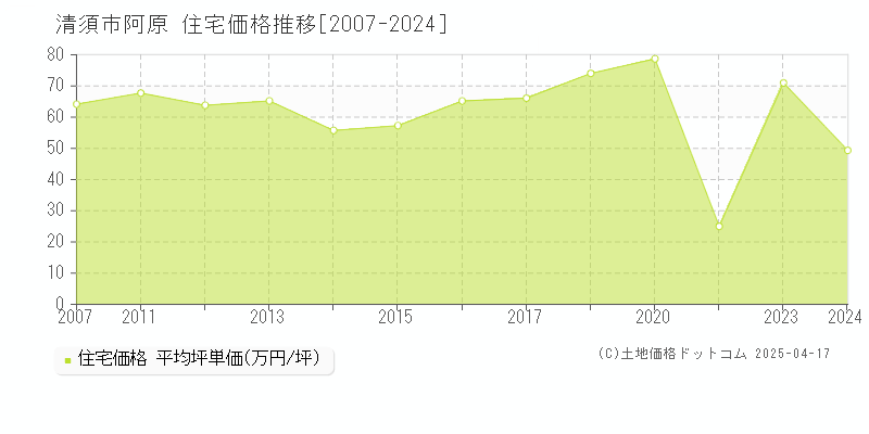 清須市阿原の住宅価格推移グラフ 