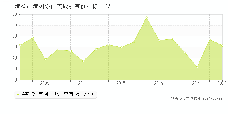 清須市清洲の住宅取引価格推移グラフ 