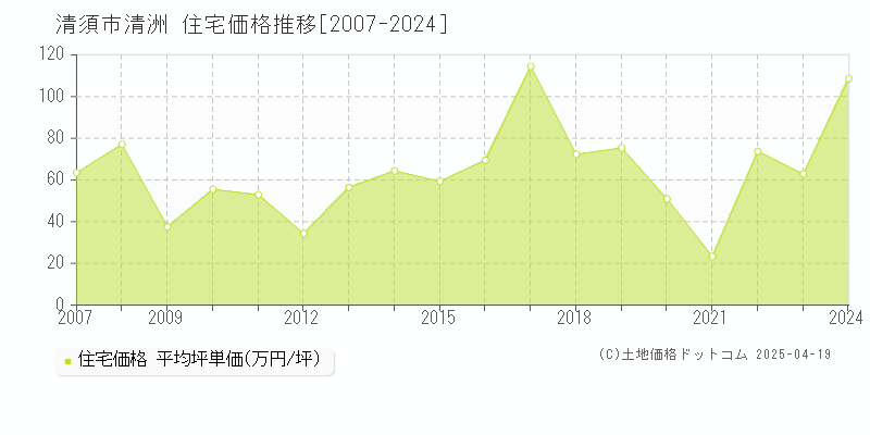 清須市清洲の住宅取引価格推移グラフ 