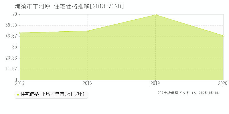 下河原(清須市)の住宅価格推移グラフ(坪単価)[2013-2020年]
