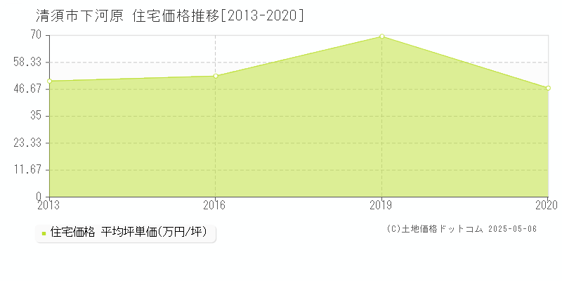 清須市下河原の住宅価格推移グラフ 