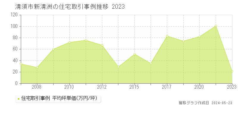 清須市新清洲の住宅価格推移グラフ 