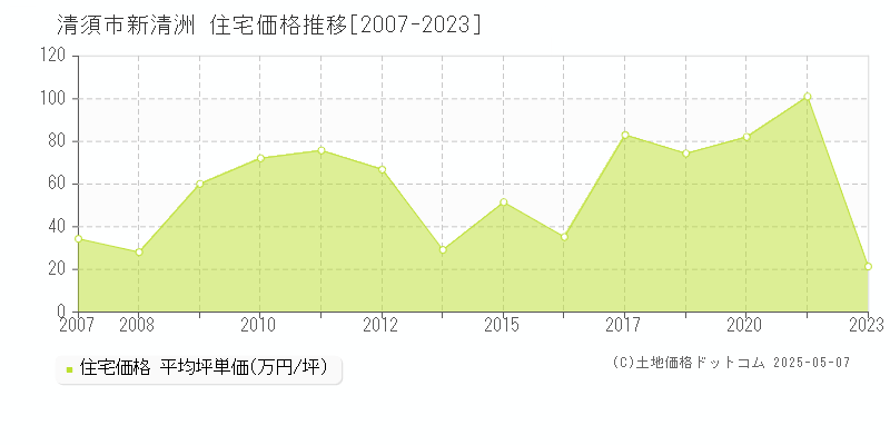 新清洲(清須市)の住宅価格推移グラフ(坪単価)[2007-2023年]
