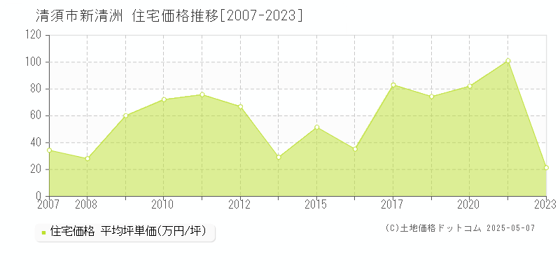 清須市新清洲の住宅価格推移グラフ 