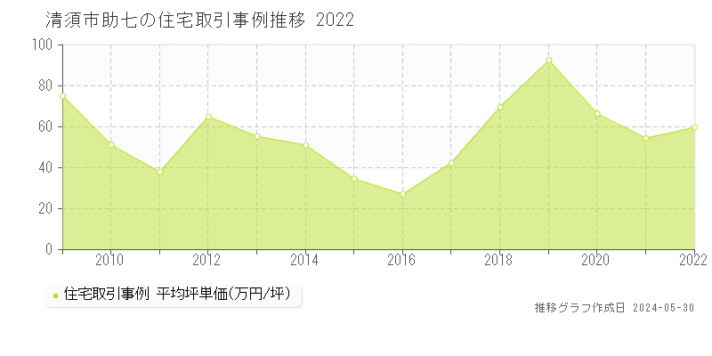 清須市助七の住宅価格推移グラフ 