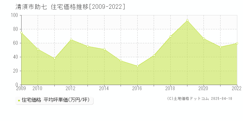 清須市助七の住宅価格推移グラフ 