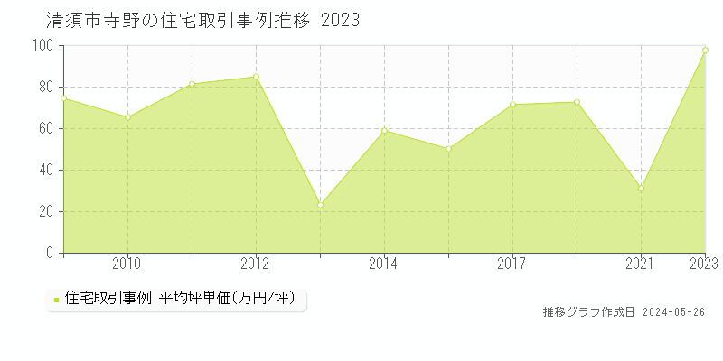 清須市寺野の住宅価格推移グラフ 