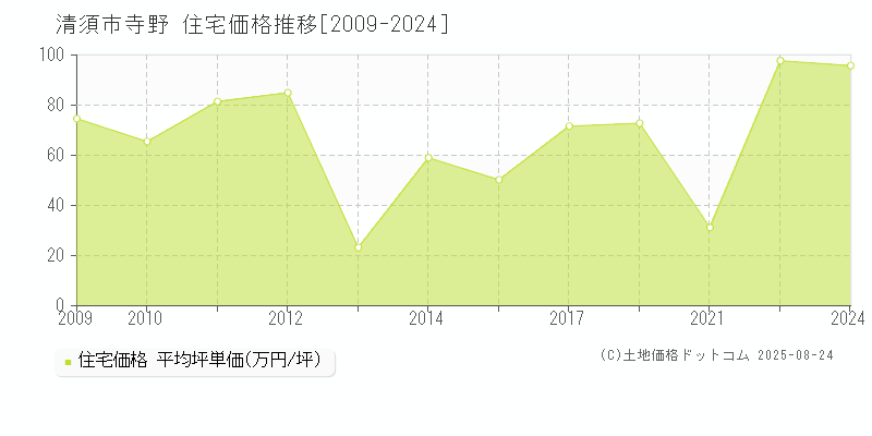 寺野(清須市)の住宅価格推移グラフ(坪単価)[2009-2024年]