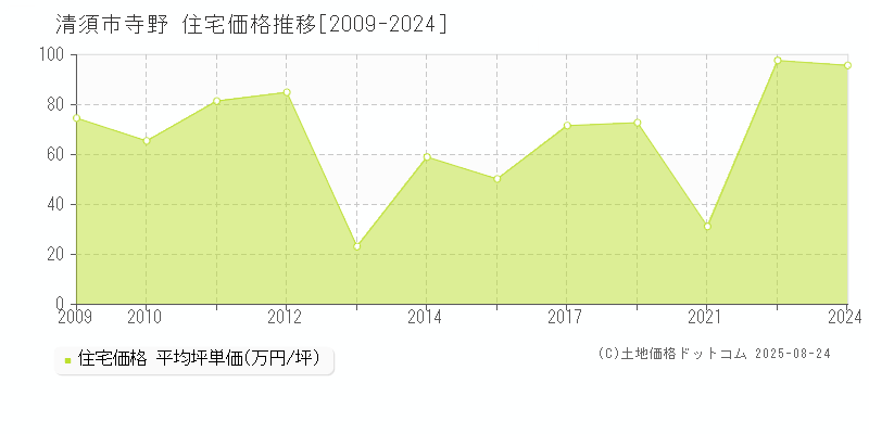 清須市寺野の住宅価格推移グラフ 