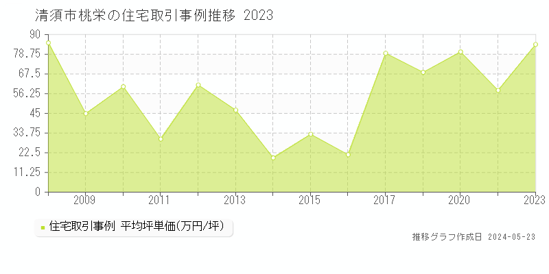 清須市桃栄の住宅取引事例推移グラフ 
