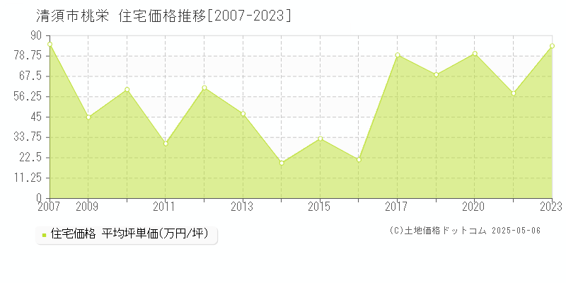 桃栄(清須市)の住宅価格推移グラフ(坪単価)[2007-2023年]