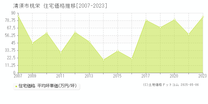 清須市桃栄の住宅価格推移グラフ 