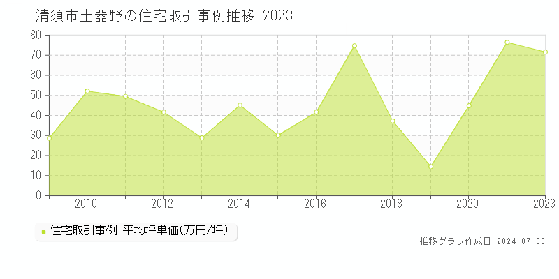 清須市土器野の住宅価格推移グラフ 