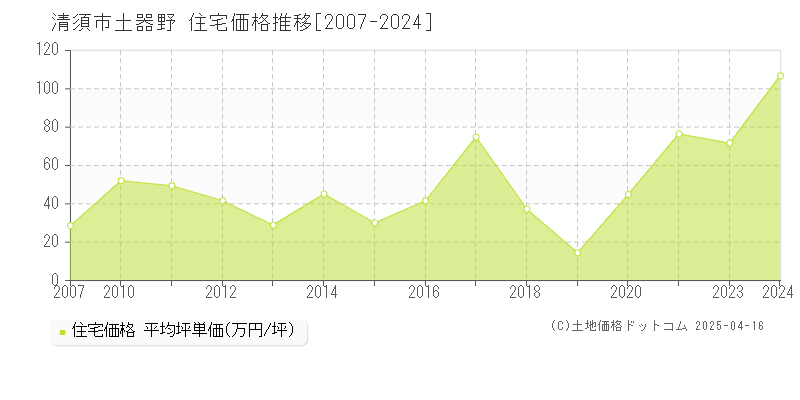 清須市土器野の住宅価格推移グラフ 