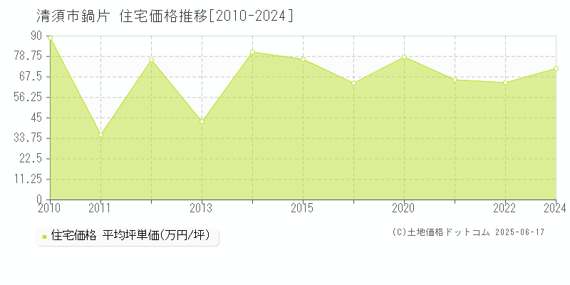 鍋片(清須市)の住宅価格推移グラフ(坪単価)[2010-2024年]